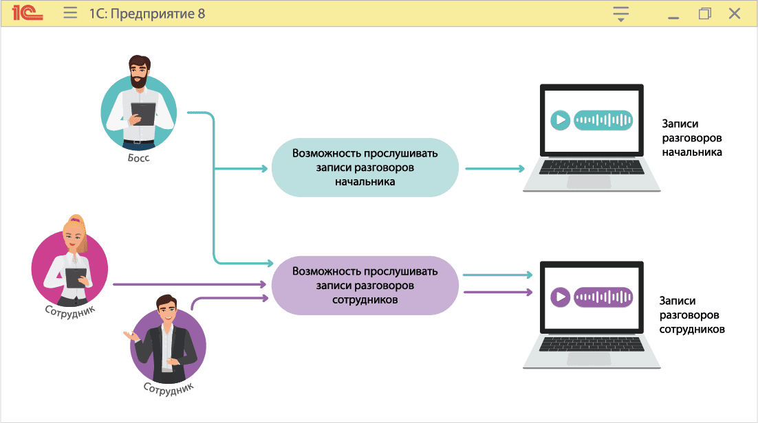 МИКО Интеграция 1С с телефонией и чатами WhatsApp и Telegram. Разграничение прав доступа к записям звонков