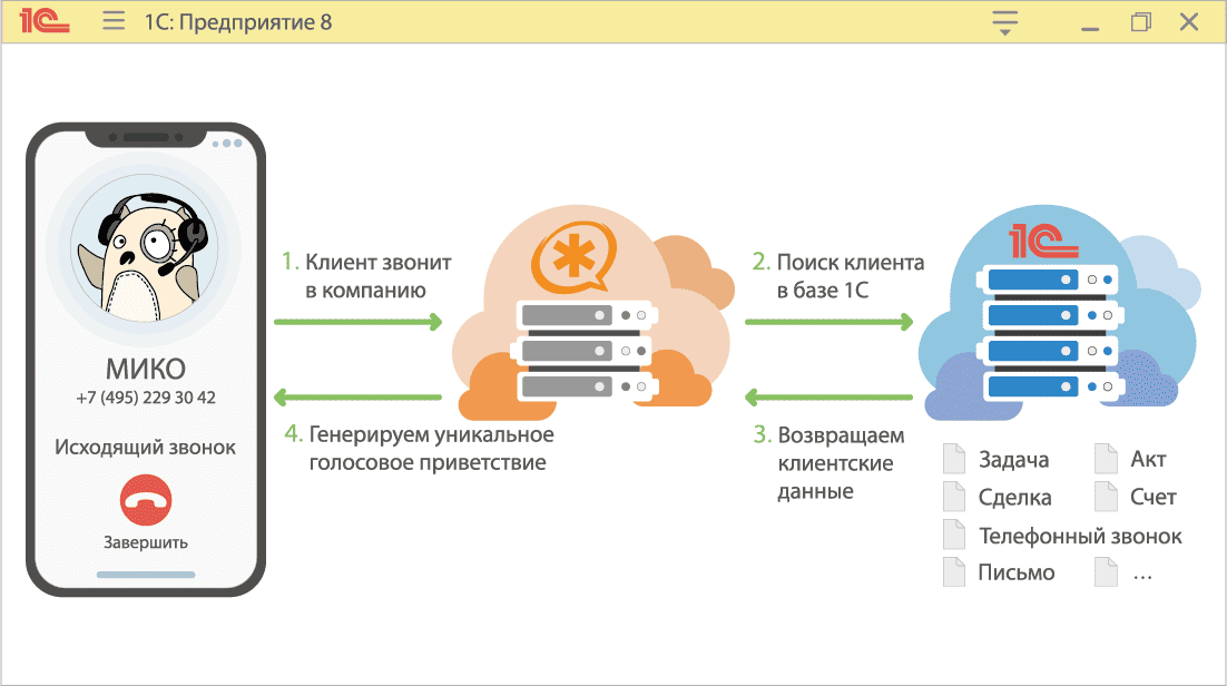 МИКО Интеграция 1С с телефонией и чатами WhatsApp и Telegram. Умная маршрутизация и генерация речи из 1С
