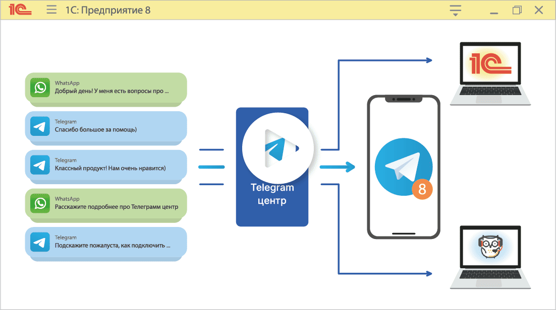 МИКО Интеграция 1С с телефонией и чатами WhatsApp и Telegram. Telegram центр